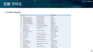 35
전환 가이드
▪ Functions Mapping
No Oracle MySQL/MariaDB
21 EXP(n) Raise e to the nth power EXP(n)
22 EXTRACT(YEAR FROM date) Extract year from date YEAR(date)
23 EXTRACT(MONTH FROM date) Extract month from date MONTH(date)
24 EXTRACT(DAY FROM date) Extract day from date DAY(date)
25 EXTRACT(HOUR FROM time) Extract hour from time HOUR(time)
26 EXTRACT(MINUTE FROM time) Extract minute from time MINUTE(time)
27 EXTRACT(SECOND FROM time) Extract second from time SECOND(time)
28 FLOOR(num) Get the largest preceding integer FLOOR(num)
29 GREATEST(exp, exp2, …) Get the maximum value in a set GREATEST(exp, exp2, …)
30 INITCAP(string) Capitalize words User Define Function
31
INSTR(str, substr)
Get position of substring
INSTR(str, substr)
INSTR(str, substr, pos) LOCATE(str, substr, pos)
INSTR(str, substr, pos, num) User Define Function
32 LAST_DAY(date) Get last day of the month LAST_DAY(date)
33 LEAST(exp, exp2, …) Get the minimum value in a set LEAST(exp, exp2, …)
34 LENGTH(string) Get length of string in chars CHAR_LENGTH(string)
35 LENGTHB(string) Get length of string in bytes LENGTH(string)
36 LN(num) Get natural logarithm of num LN(num)
37
LOCALTIMESTAMP
Get the current date and time
LOCALTIMESTAMP
LOCALTIMESTAMP([prec]) LOCALTIMESTAMP()
38 LOG(num1, num2) Get logarithm, base num1, of num2 LOG(num1, num2)
39 LOWER(string) Lowercase string LOWER(string)
40
LPAD(string, len)
Pad the left-side of string
LPAD(string, len, ' ')
LPAD(string, len, pad) LPAD(string, len, pad)
 