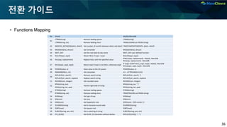 36
전환 가이드
▪ Functions Mapping
No Oracle MySQL/MariaDB
41
LTRIM(string) Remove leading spaces LTRIM(string)
LTRIM(string, set) Remove leading chars TRIM(LEADING set FROM string)
42 MONTHS_BETWEEN(date1, date2) Get number of months between date1 and date2 TIMESTAMPDIFF(MONTH, date1, date2)
43 MOD(dividend, divisor) Get remainder MOD(dividend, divisor)
44 NEXT_DAY Get the next date by day name NEXT_DAY user-defined function
45 NULLIF(exp1, exp2) Return NULL if exp1 = exp2 NULLIF(exp1, exp2)
46 NVL(exp, replacement) Replace NULL with the specified value
IFNULL(exp, replacement) : MySQL, MariaDB
NVL(exp, replacement) : MariaDB
47 NVL2(exp1, exp2, exp3) Return exp2 if exp1 is not NULL, otherwise exp3
IF (exp1 IS NOT NULL, exp2, exp3) : MySQL, MariaDB
NVL2(exp1, exp2, exp3) : MariaDB
48 POWER(value, n) Raise value to the nth power POWER(value, n)
49 REMAINDER(n1, n2) Get remainder (n1 - n2*ROUND(n1/n2))
50
REPLACE(str, search) Remove search-string REPLACE(str, search, '')
REPLACE(str, search, replace) Replace search-string REPLACE(str, search, replace)
51 ROUND(num, integer) Get rounded value ROUND(num, integer)
52
RPAD(string, len)
Pad the right-side of string
RPAD(string, len, ' ')
RPAD(string, len, pad) RPAD(string, len, pad)
53
RTRIM(string) Remove trailing spaces RTRIM(string)
RTRIM(string, set) Remove trailing chars TRIM(TRAILING set FROM string)
54 SIGN(exp) Get sign of exp SIGN(exp)
55 SIN(num) Get sine SIN(num)
56 SINH(num) Get hyperbolic sine (EXP(num) - EXP(-num)) / 2
57 SOUNDEX(string) Get 4-character sound code SOUNDEX(string)
58 SQRT(num) Get square root SQRT(num)
59 SUBSTR(string, pos, len) Get a substring of string SUBSTR(string, pos, len)
60 SYS_GUID() Get GUID, 32 characters without dashes REPLACE(UUID(), '-', '')
 
