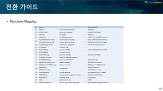 37
전환 가이드
▪ Functions Mapping
No Oracle MySQL/MariaDB
61 SYSDATE Get current date and time SYSDATE()
62 SYSTIMESTAMP Get current timestamp CURRENT_TIMESTAMP
63 TAN(num) Get tangent TAN(num)
64 TANH(num) Get hyperbolic tangent (EXP(2*num) - 1)/(EXP(2*num) + 1)
65
TO_CHAR(datetime, format) Convert datetime to string DATE_FORMAT(datetime, format)
TO_CHAR(number, format) Convert number to string FORMAT(number, decimal_digits)
66 TO_DATE(string, format) Convert string to datetime STR_TO_DATE(string, format)
67 TO_LOB(exp) Convert to LOB
68 TO_NCHAR(exp) Convert to NCHAR DATE_FORMAT(datetime, format)
69 TO_NCLOB(exp) Convert to NCLOB
70 TO_NUMBER(exp) Convert to NUMBER CAST(exp AS INTEGER)
71 TO_SINGLE_BYTE(exp) Convert to single-byte character
72 TO_TIMESTAMP(exp) Convert to TIMESTAMP TIMESTAMP(exp)
73 TRANSLATE(string, from, to) Replace characters REPLACE(string, from, to)
74 TRIM([type trim FROM] string) Remove characters TRIM([type trim FROM] string)
75
TRUNC(num)
Truncate num
TRUNCATE(num, 0)
TRUNC(num, num2) TRUNCATE(num, num2)
76 TRUNC(datetime) Truncate datetime DATE(datetime), DATE_FORMAT
77 UNISTR(string) Convert Unicode code points to chars CHAR(string USING UCS2)
78 UPPER(string) Uppercase string UPPER(string)
79 USER Get the current user USER()
80 USERENV('parameter') Get the current session information SHOW SESSION VARIABLES LIKE '%%'
 