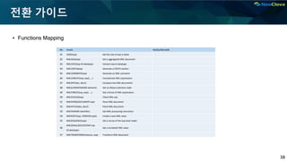 38
전환 가이드
▪ Functions Mapping
No Oracle MySQL/MariaDB
81 VSIZE(exp) Get the size of exp in bytes
82 XMLAGG(exp) Get a aggregated XML document
83 XMLCAST(exp AS datatype) Convert exp to datatype
84 XMLCDATA(exp) Generate a CDATA section
85 XMLCOMMENT(exp) Generate an XML comment
86 XMLCONCAT(exp, exp2, …) Concatenate XML expressions
87 XMLDIFF(doc, doc2) Compare two XML documents
88 XMLELEMENT(NAME element) Get an XQuery element node
89 XMLFOREST(exp, exp2, …) Get a forest of XML expressions
90 XMLISVALID(exp) Check XML exp
91 XMLPARSE(DOCUMENT exp) Parse XML document
92 XMLPATCH(doc, doc2) Patch XML document
93 XMLPI(NAME identifier) Get XML processing instruction
94 XMLROOT(exp, VERSION exp2) Create a new XML value
95 XMLSEQUENCE(exp) Get a varray of the top-level nodes
96
XMLSERIALIZE(CONTENT exp
Get a serialized XML value
AS datatype)
97 XMLTRANSFORM(instance, exp) Transform XML document
 