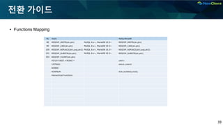 39
전환 가이드
▪ Functions Mapping
No Oracle MySQL/MariaDB
98 REGEXP_INSTR(str,ptn) MySQL 8.x~, MariaDB 10.3~ REGEXP_INSTR(str,ptn)
99 REGEXP_LIKE(str,ptn) MySQL 8.x~, MariaDB 10.3~ REGEXP_LIKE(str,ptn)
100 REGEXP_REPLACE(str1,exp,str2) MySQL 8.x~, MariaDB 10.3~ REGEXP_REPLACE(str1,exp,str2)
101 REGEXP_SUBSTR(str,ptn) MySQL 8.x~, MariaDB 10.3~ REGEXP_SUBSTR(str,ptn)
102 REGEXP_COUNT(str,ptn)
FETCH FIRST n ROWS ~ LIMIT n
LISTAGG GROUP_CONCAT
ROWID
ROWNUM ROW_NUMBER() OVER()
Hierarchical Functions
 