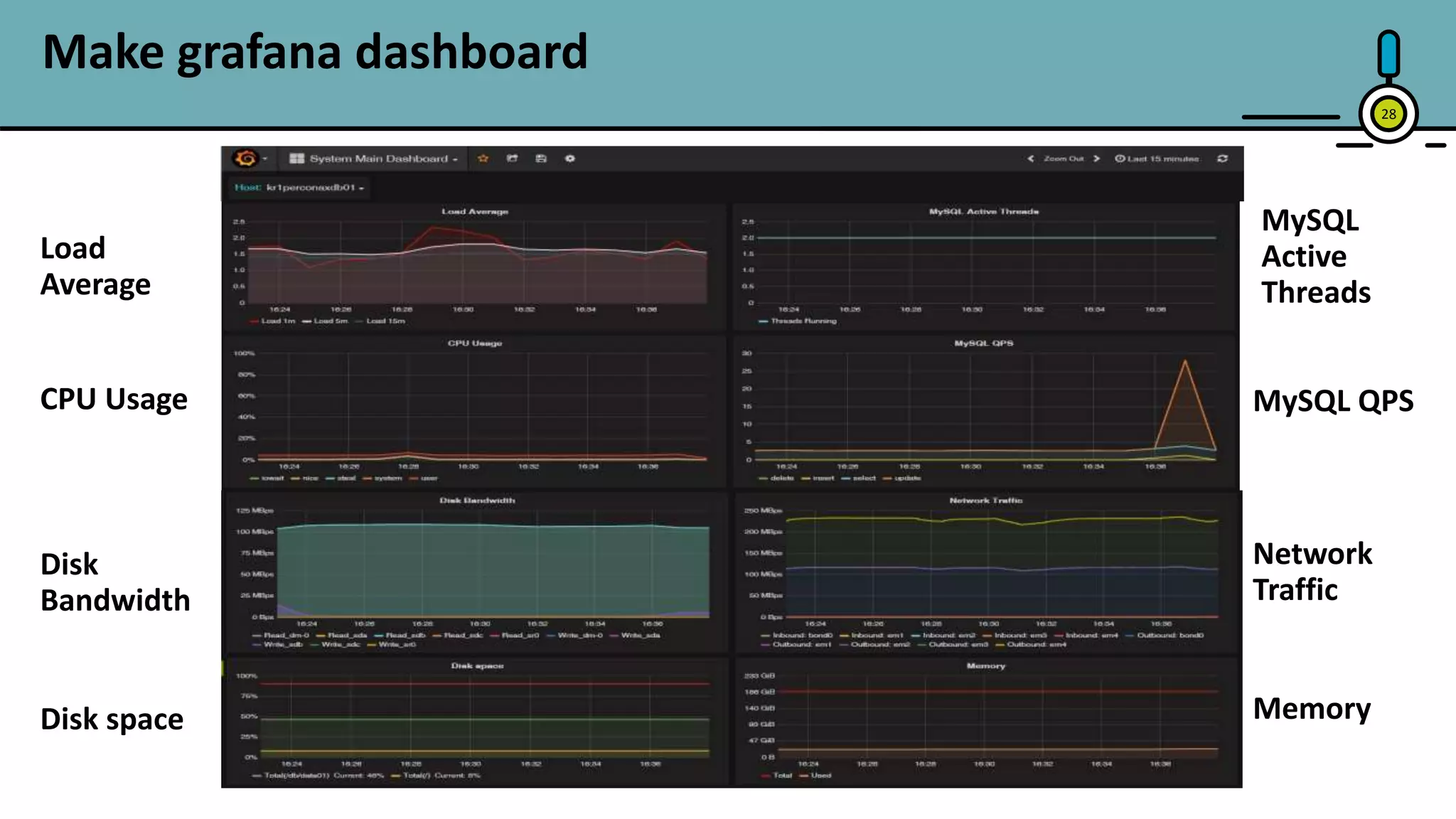 28
Make grafana dashboard
CPU Usage
Disk
Bandwidth
Disk space
MySQL
Active
Threads
Load
Average
MySQL QPS
Network
Traffic
Memory
 