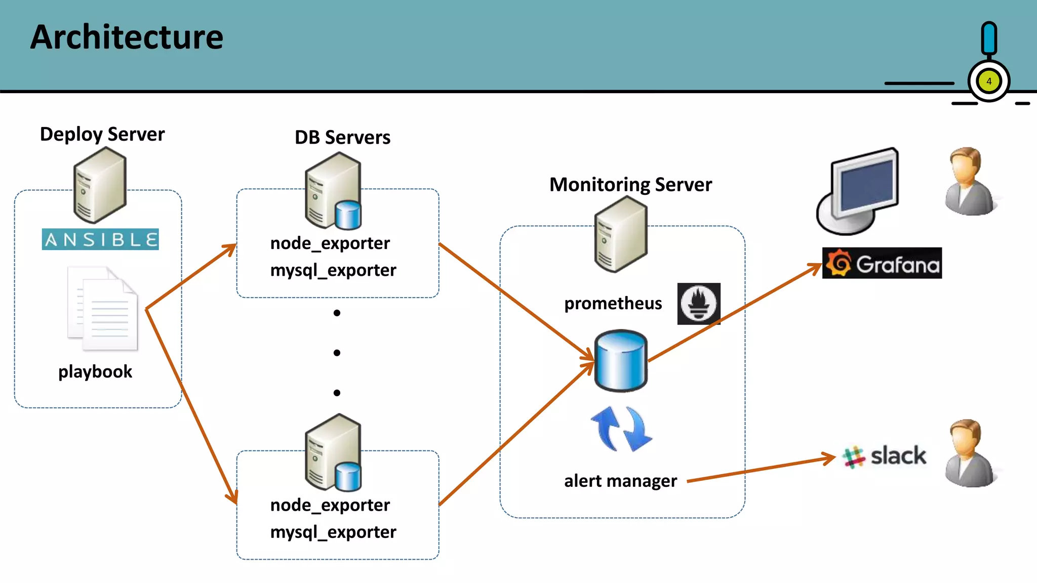 Architecture
4
DB Servers
Monitoring Server
node_exporter
mysql_exporter
prometheus
alert manager
playbook
node_exporter
mysql_exporter
•
•
•
Deploy Server
 