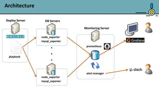 Architecture
4
DB Servers
Monitoring Server
node_exporter
mysql_exporter
prometheus
alert manager
playbook
node_exporter
mysql_exporter
•
•
•
Deploy Server
 
