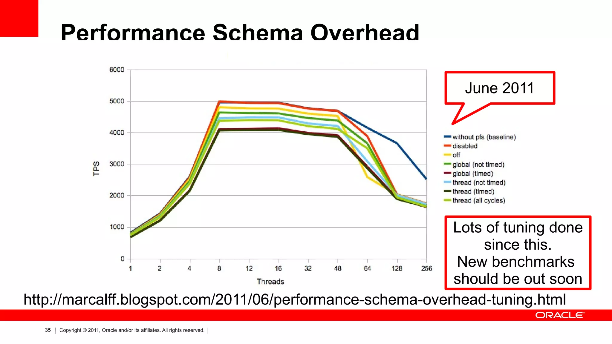 Focused on IO and internal synchronization points New INFORMATION_SCHEMA tables for InnoDB Current transaction and locking statistics 