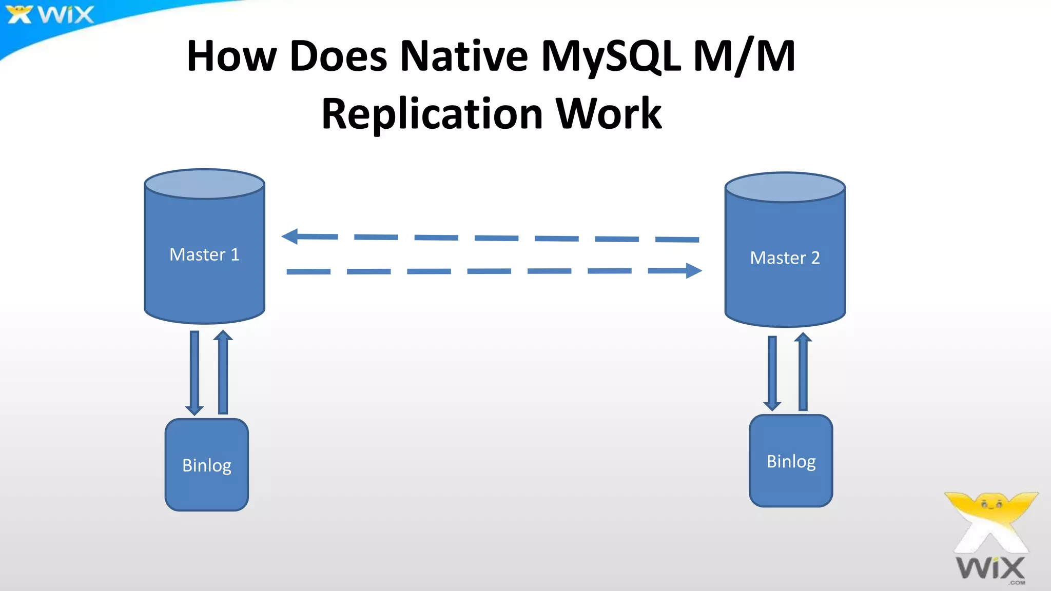 How Does Native MySQL M/M
Replication Work
Master 1 Master 2
Binlog Binlog
 