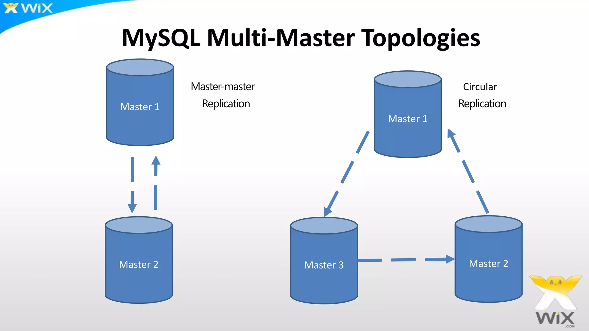MySQL Multi-Master Topologies
Master 1
Master 2 Master 3 Master 2
Master 1
Master-master Circular
Replication Replication
 