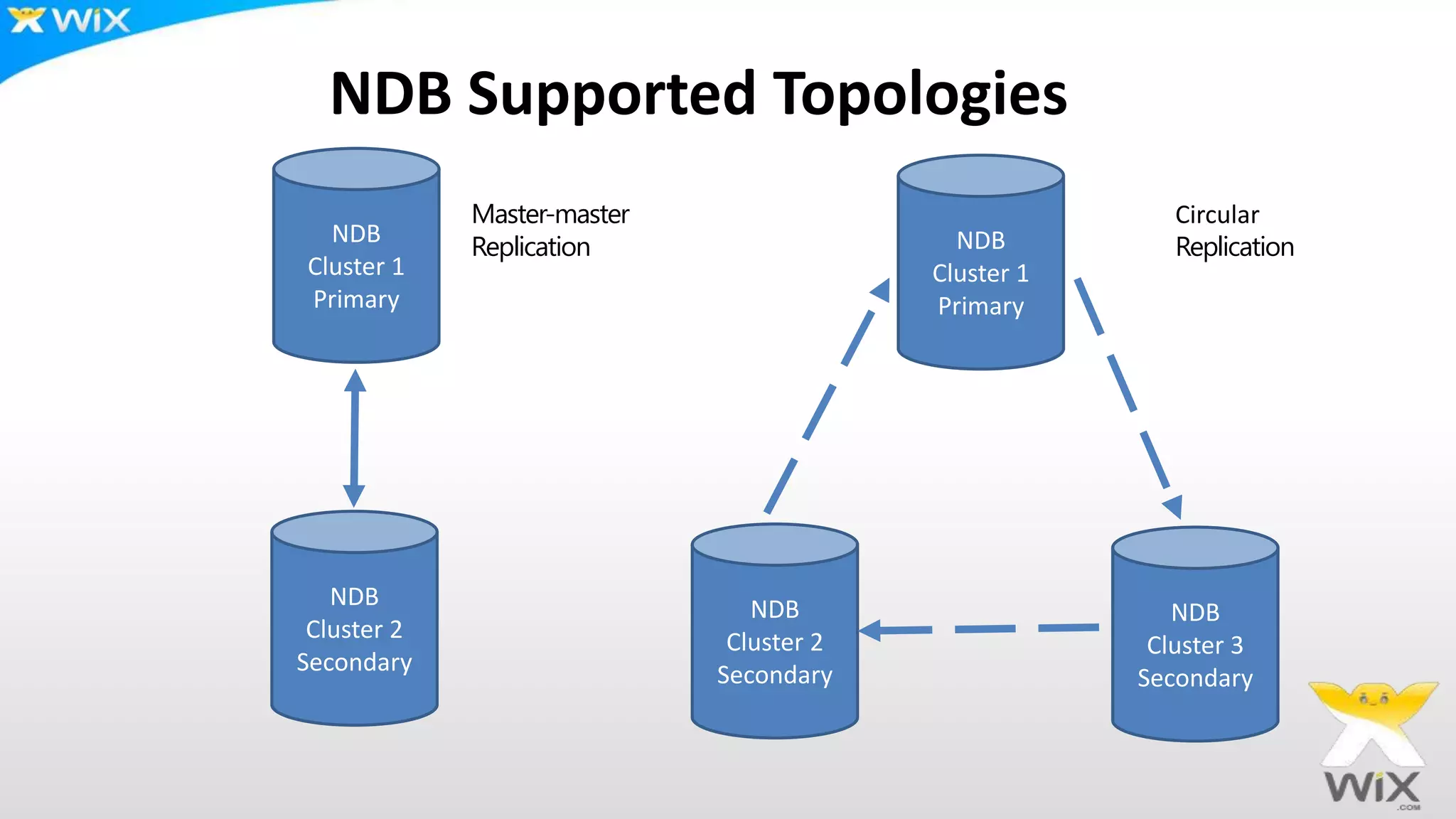 NDB Supported Topologies
NDB
Cluster 2
Secondary
NDB
Cluster 2
Secondary
NDB
Cluster 3
Secondary
NDB
Cluster 1
Primary
Master-master Circular
Replication Replication
NDB
Cluster 1
Primary
 