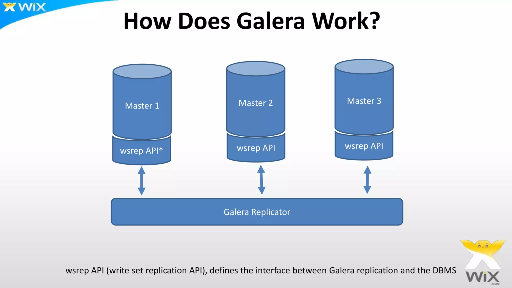 How Does Galera Work?
Galera Replicator
Master 1 Master 2 Master 3
wsrep API* wsrep API wsrep API
wsrep API (write set replication API), defines the interface between Galera replication and the DBMS
 