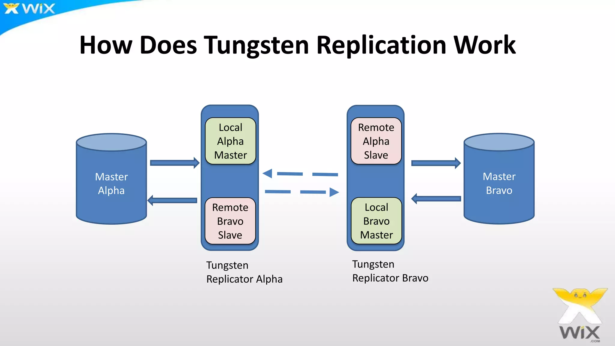 How Does Tungsten Replication Work
Master
Alpha
Master
Bravo
Remote
Bravo
Slave
Tungsten
Replicator Alpha
Tungsten
Replicator Bravo
Local
Alpha
Master
Local
Bravo
Master
Remote
Alpha
Slave
 