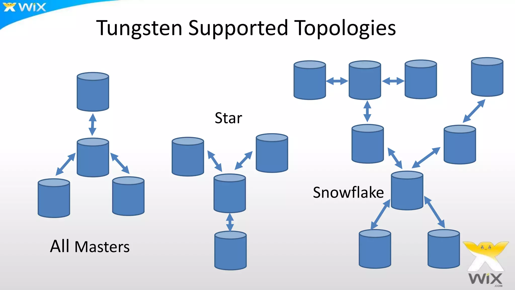 Tungsten Supported Topologies
All Masters
Star
Snowflake
 