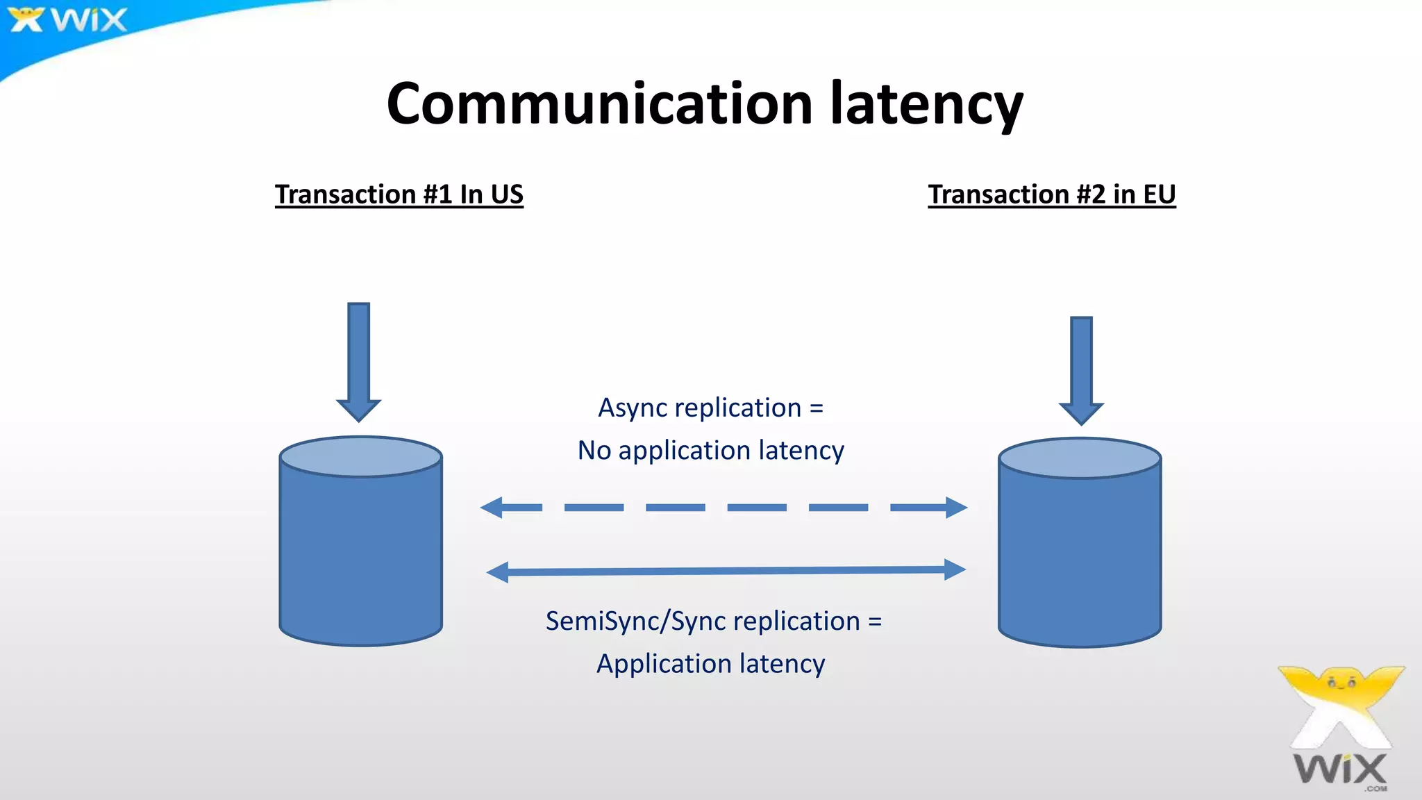 Communication latency
Transaction #1 In US Transaction #2 in EU
Async replication =
No application latency
SemiSync/Sync replication =
Application latency
 