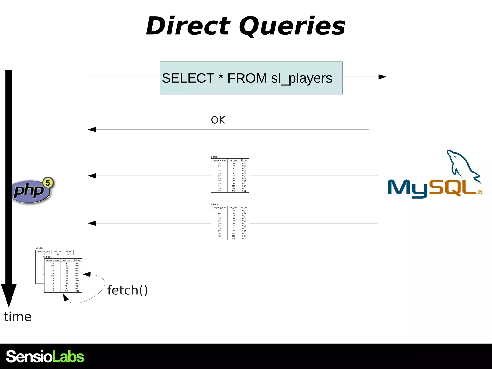 Direct Queries SELECT * FROM sl_players OK time fetch() 