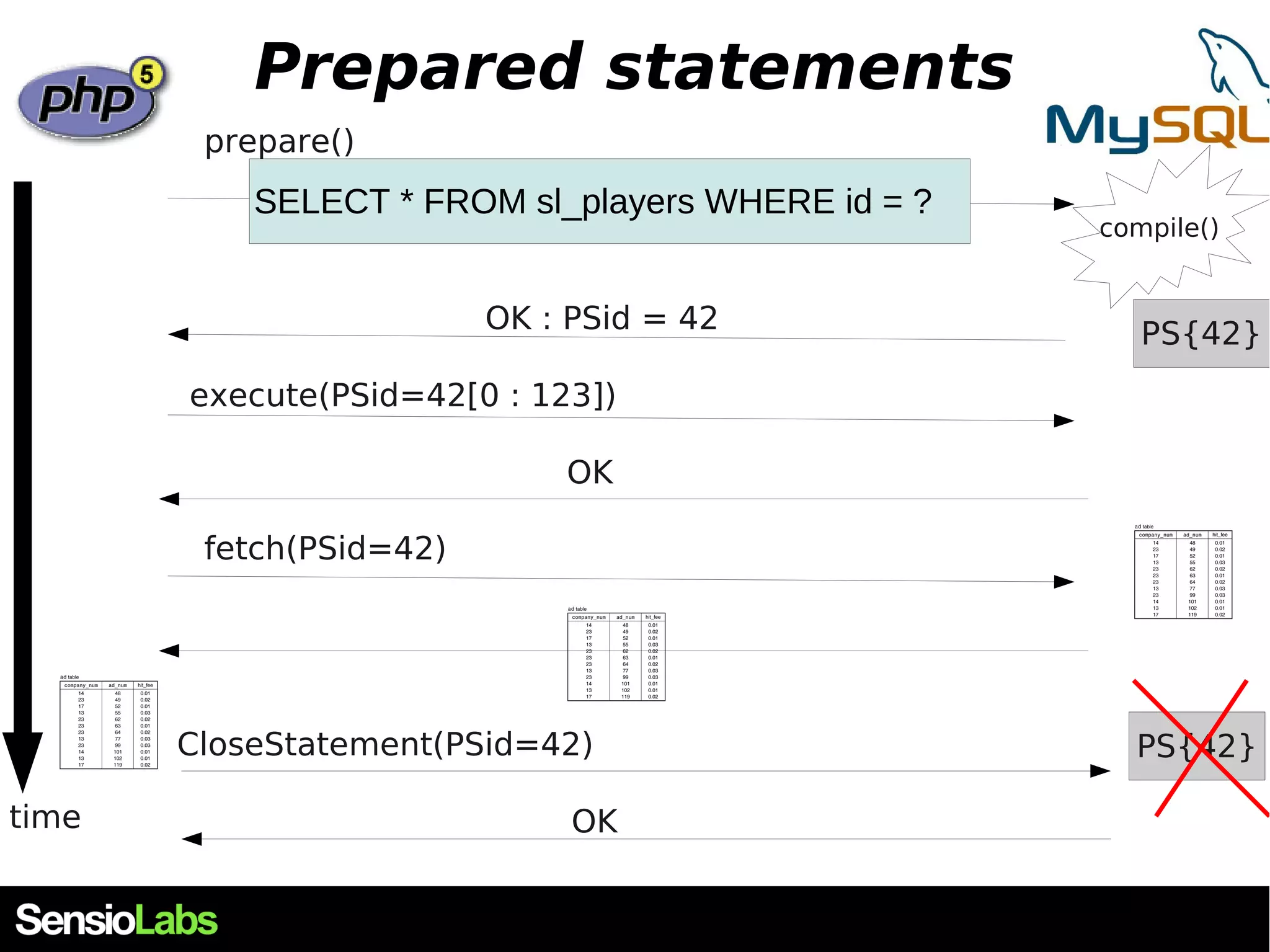 Prepared statements SELECT * FROM sl_players WHERE id = ? OK : PSid = 42 time fetch(PSid=42) compile() PS{42} prepare() execute(PSid=42[0 : 123]) OK CloseStatement(PSid=42) PS{42} OK 