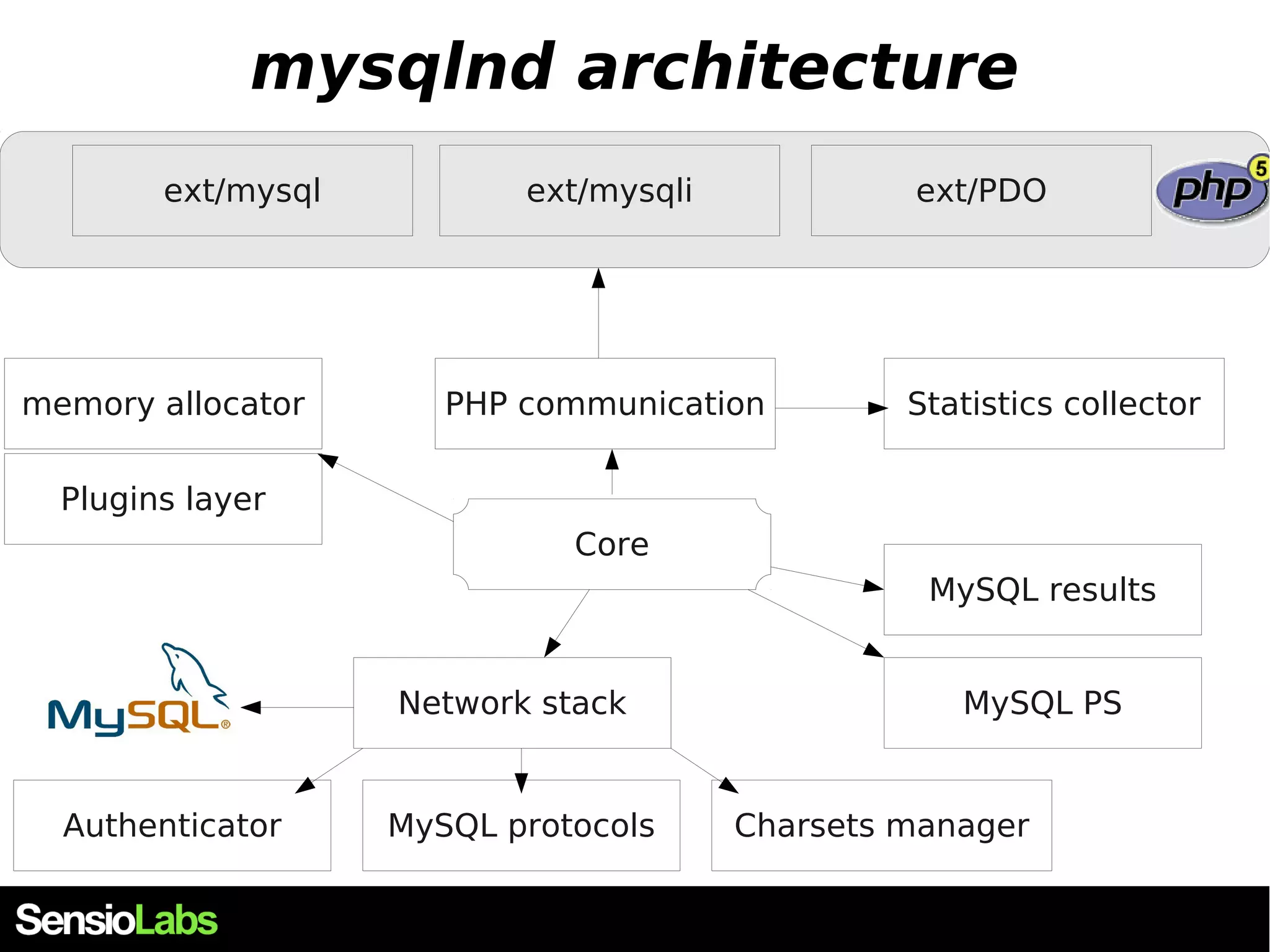 mysqlnd architecture ext/mysql ext/mysqli ext/PDO memory allocator PHP communication Core MySQL protocols Statistics collector Network stack Plugins layer MySQL results MySQL PS Authenticator Charsets manager 