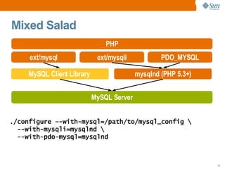 Mixed Salad ext/mysql ext/mysqli PDO_MYSQL PHP mysqlnd (PHP 5.3+) MySQL Server MySQL Client Library  <ul><ul><li>./configu...