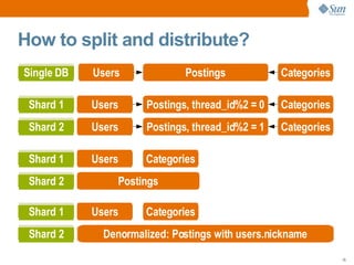 How to split and distribute? Postings Categories Users Single DB Postings, thread_id%2 = 0 Categories Users Shard 1 Postin...