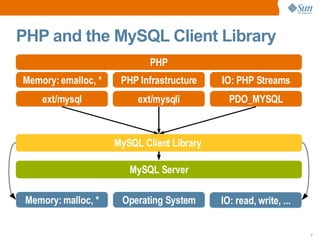 PHP and the MySQL Client Library ext/mysql ext/mysqli PDO_MYSQL PHP Memory: emalloc, * PHP Infrastructure IO: PHP Streams ...