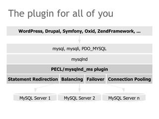 The plugin for all of you
    WordPress, Drupal, Symfony, Oxid, ZendFramework, ...


                     mysql, mysqli, PDO_MYSQL

                             mysqlnd

                     PECL/mysqlnd_ms plugin

Statement Redirection Balancing Failover Connection Pooling



    MySQL Server 1        MySQL Server 2        MySQL Server n
 