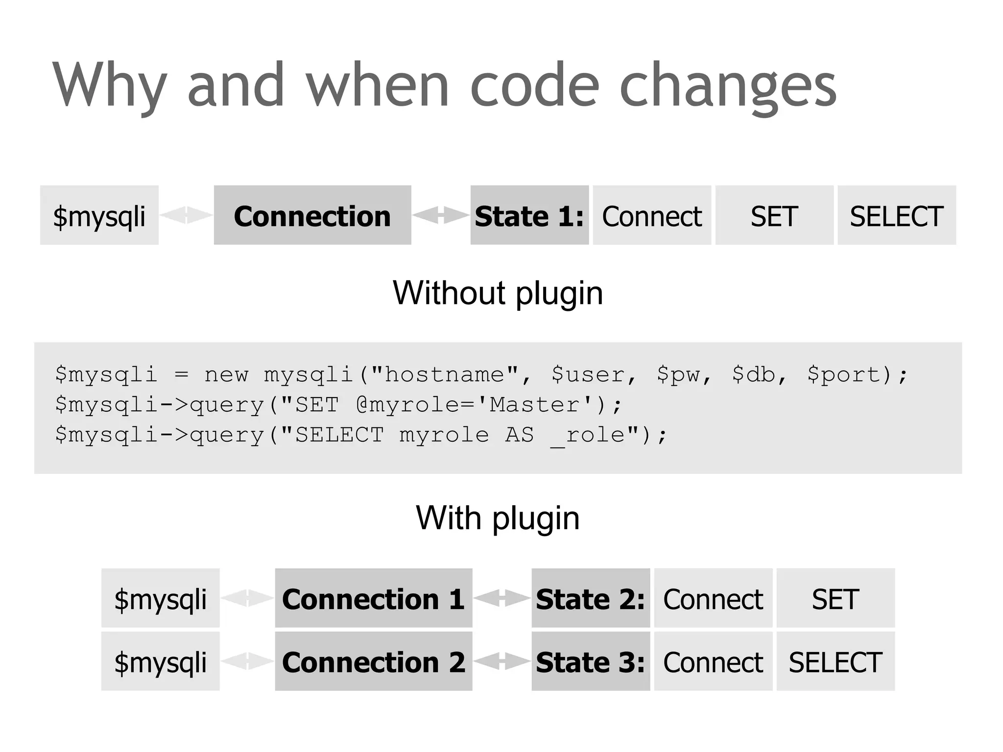 The speaker says... All PHP applications talking to a cluster of MySQL database servers are facing the same tasks. Replacing a single database with a database cluster means changing the 1:1 relation between the application and the database into a  1:n relation . 1:n puts an additional task on the application:  find the right n, find the right server to talk to. 