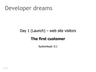 Developer dreams Day 1 (Launch) – web site visitors The first customer Systemload: 0.1 100% 