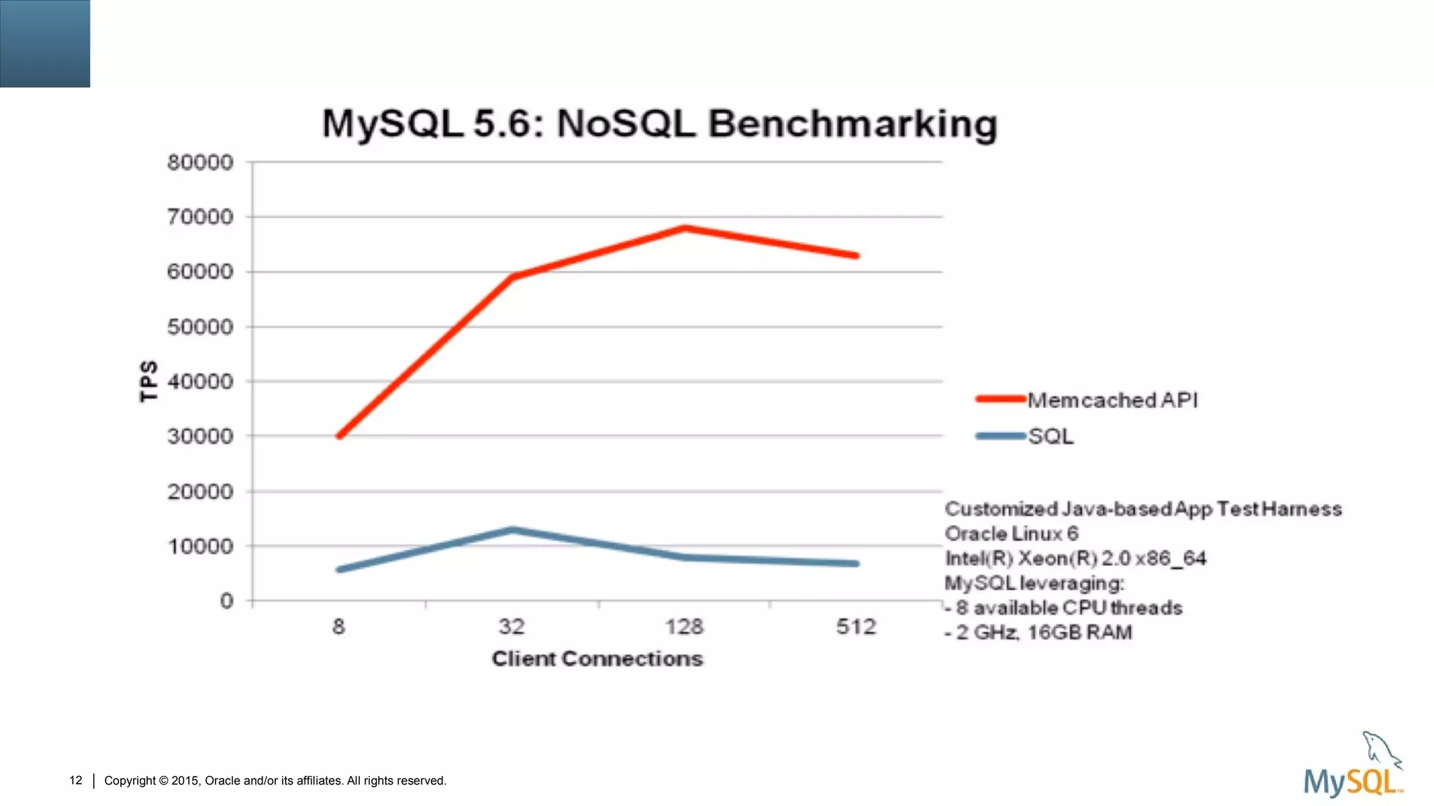 Copyright © 2015, Oracle and/or its affiliates. All rights reserved.12
 