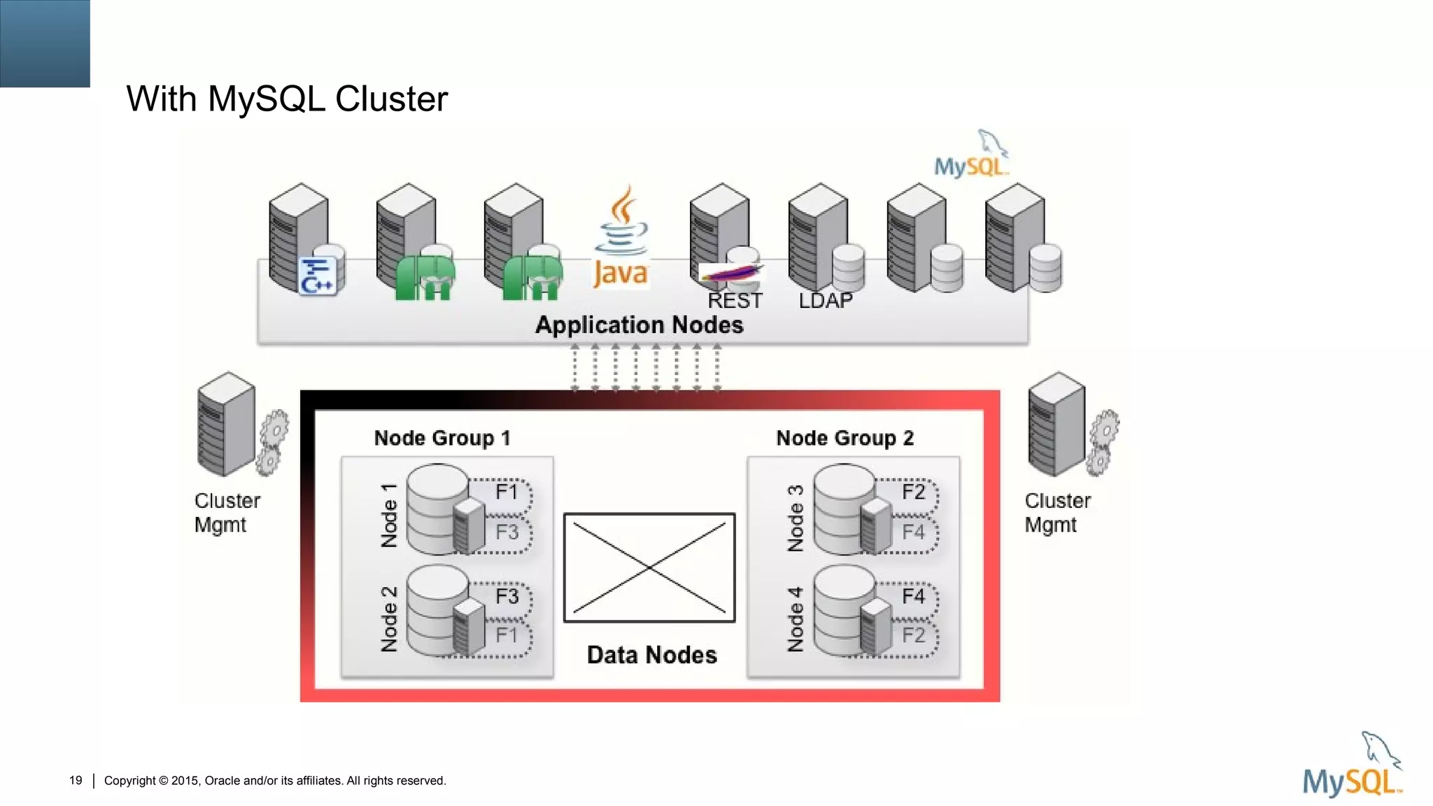 Copyright © 2015, Oracle and/or its affiliates. All rights reserved.19
With MySQL Cluster
 