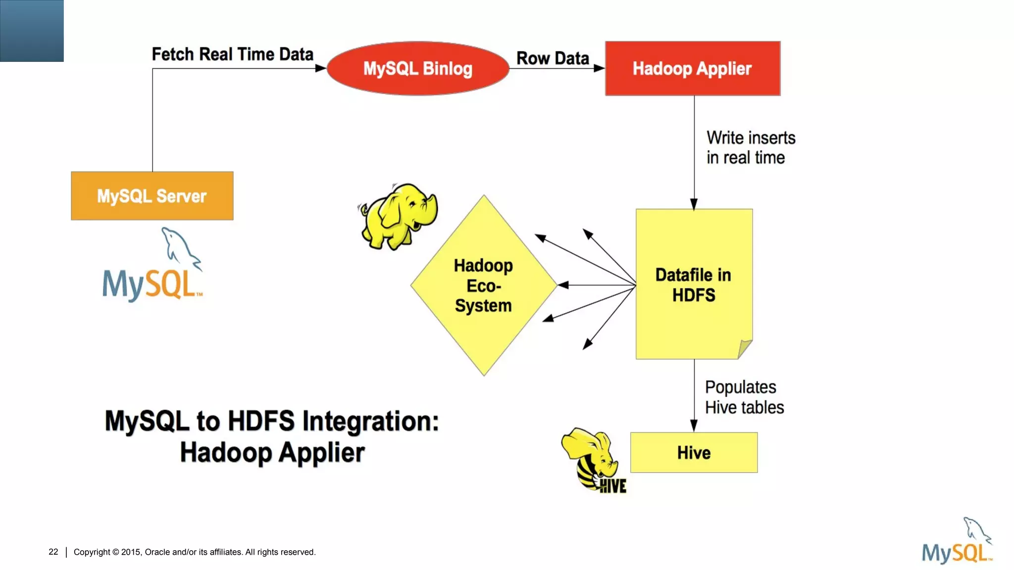 Copyright © 2015, Oracle and/or its affiliates. All rights reserved.22
 