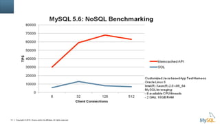 Copyright © 2015, Oracle and/or its affiliates. All rights reserved.12
 