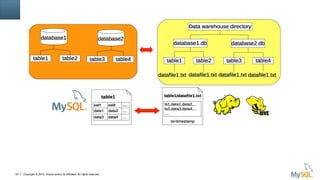 Copyright © 2015, Oracle and/or its affiliates. All rights reserved.23
 
