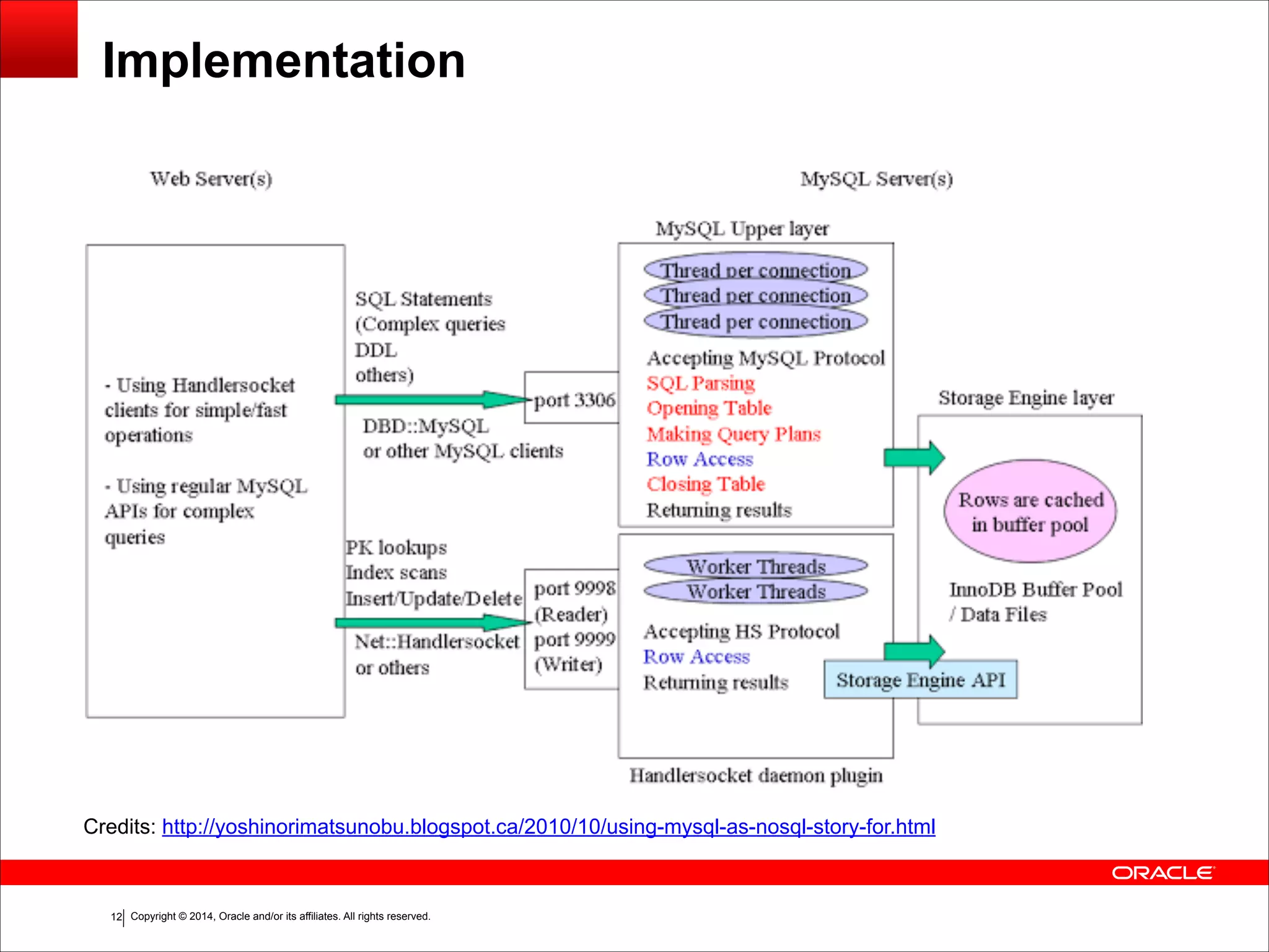 Copyright © 2014, Oracle and/or its affiliates. All rights reserved.!12 Implementation Credits: http://yoshinorimatsunobu.blogspot.ca/2010/10/using-mysql-as-nosql-story-for.html 