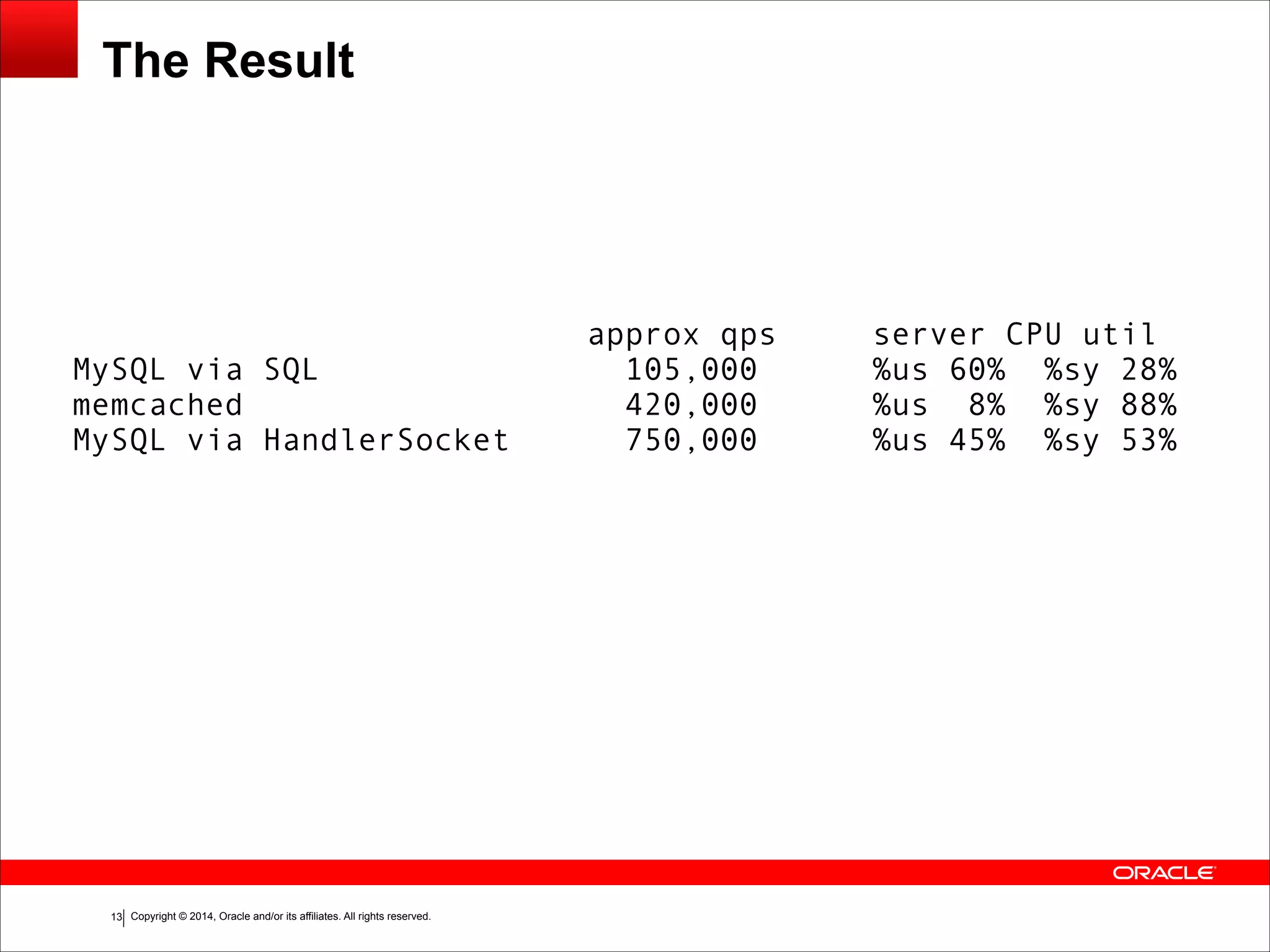 Copyright © 2014, Oracle and/or its affiliates. All rights reserved.!13 The Result ! approx qps server CPU util MySQL via SQL 105,000 %us 60% %sy 28% memcached 420,000 %us 8% %sy 88% MySQL via HandlerSocket 750,000 %us 45% %sy 53% 