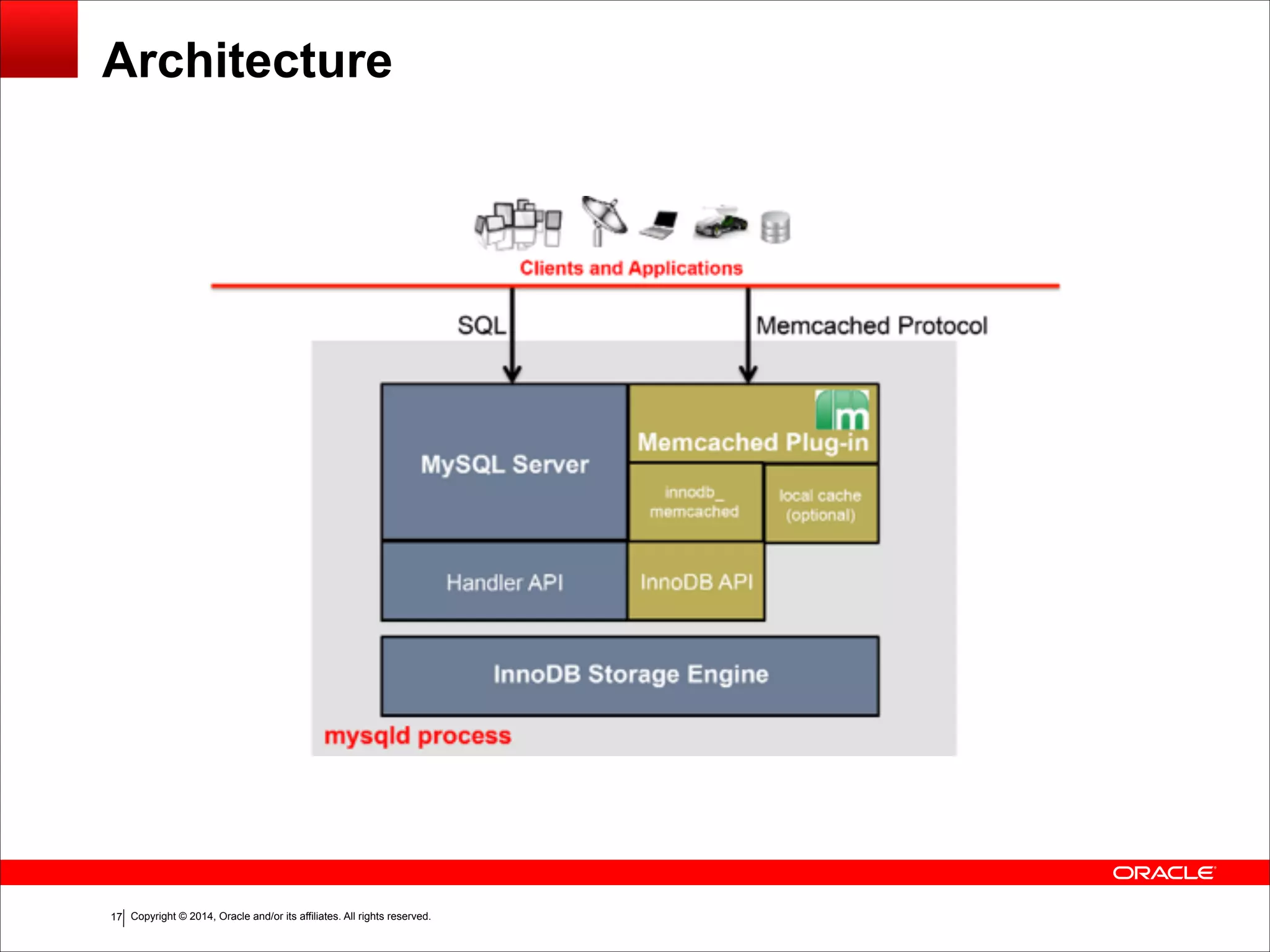 Copyright © 2014, Oracle and/or its affiliates. All rights reserved.!17 Architecture 