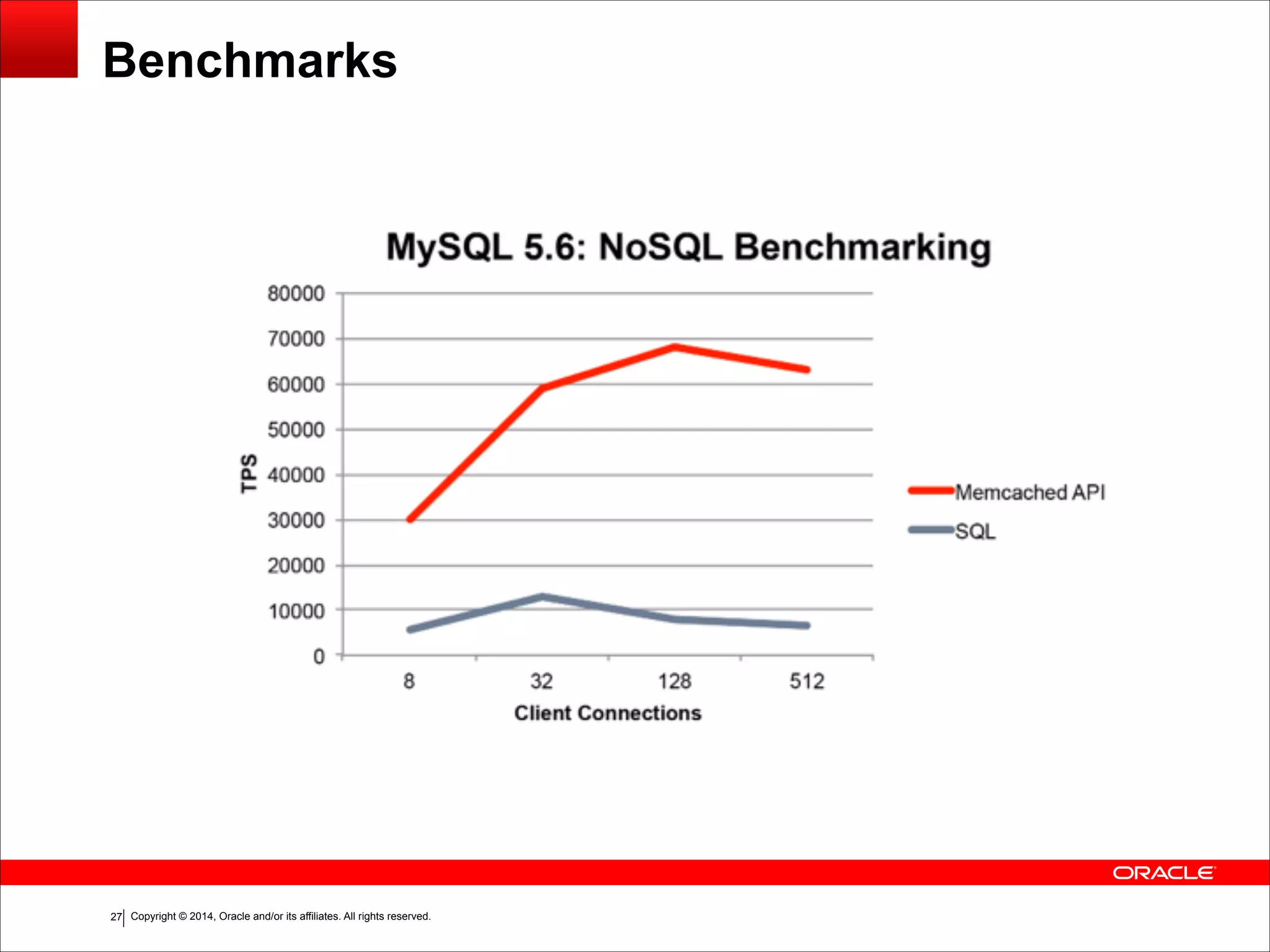 Copyright © 2014, Oracle and/or its affiliates. All rights reserved.!27 Benchmarks 