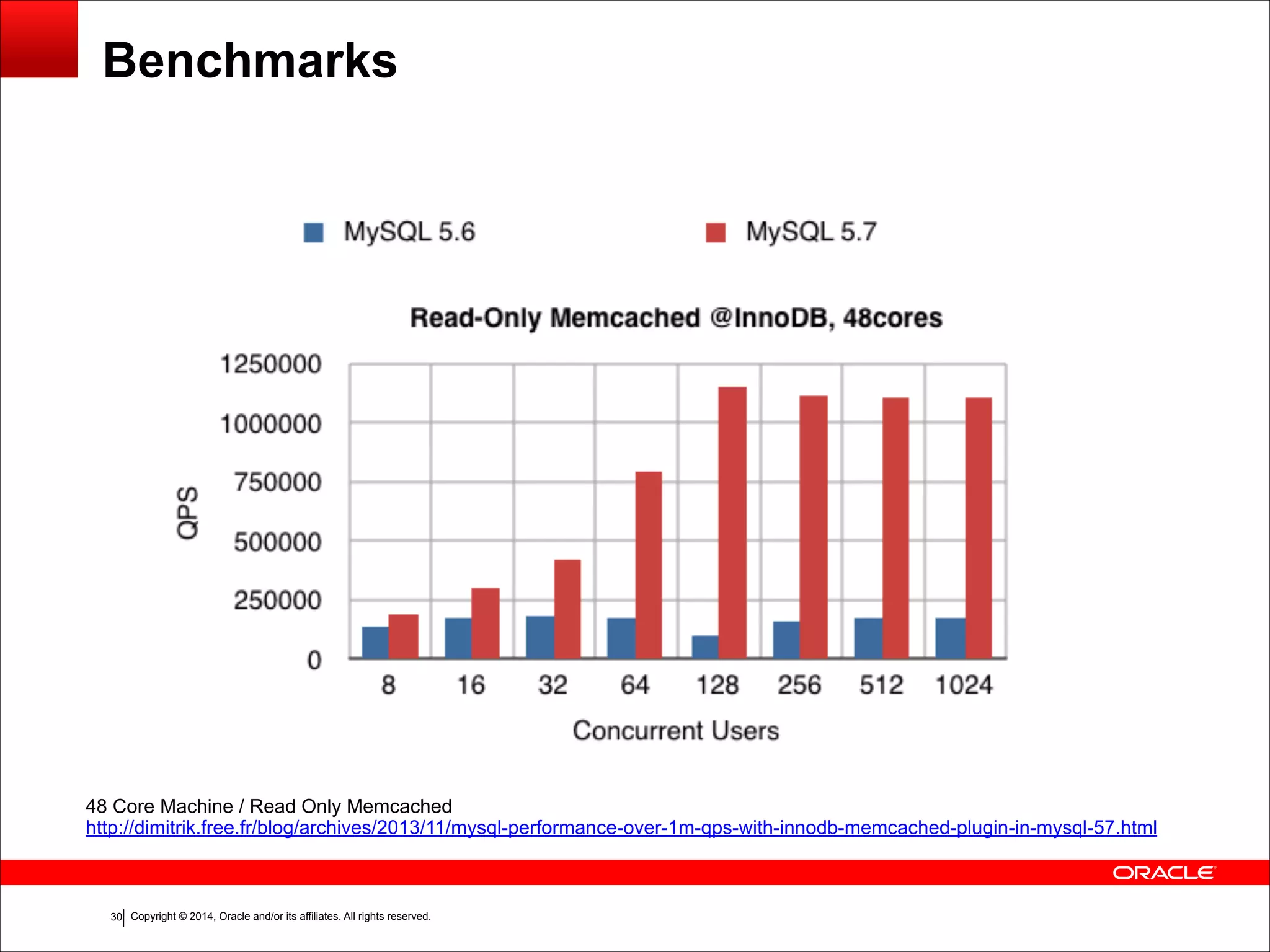Copyright © 2014, Oracle and/or its affiliates. All rights reserved.!30 Benchmarks 48 Core Machine / Read Only Memcached http://dimitrik.free.fr/blog/archives/2013/11/mysql-performance-over-1m-qps-with-innodb-memcached-plugin-in-mysql-57.html 