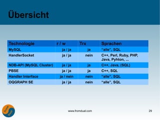 Übersicht


Technologie               r/w          Trx         Sprachen
MySQL                       ja / ja          ja    “alle”, SQL
HandlerSocket               ja / ja        nein    C++, Perl, Ruby, PHP,
                                                   Java, Pyhton, ...
NDB-API (MySQL Cluster)     ja / ja          ja    C++, Java, (SQL)
PBSE                        ja / ja          ja    C++, SQL
Handler Interface          ja / nein       nein    “alle”, SQL
OQGRAPH SE                  ja / ja        nein    “alle”, SQL




                                www.fromdual.com                           29
 