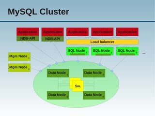 MySQL Cluster

    Application   Application      Application    Application    Application
     NDB-API       NDB-API
                                                 Load balancer

                                   SQL Node 1     SQL Node 2     SQL Node 3
                                                                               ...
Mgm Node 1


Mgm Node 2
                     Data Node 1            Data Node 2


                                     Sw.
                                      Sw.

                     Data Node 3            Data Node 4
 