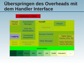 Überspringen des Overheads mit
dem Handler Interface
             Application / Client

  Thread            Connection         mysqld
  Cache              Manager                                      Parser
                                            Optimizer
                      User Au-
                    thentication
                                       Access Control
                    Command                                          Table Open
  Logging
                    Dispatcher                                      Cache (.frm, fh)
                                        Table Manager
   Query            Query Cache                                     Table Definition
   Cache              Module                                        Cache (tbl def.)

                                    Handler Interface


  MyISAM   InnoDB    Memory   NDB     PBXT        Aria   XtraDB    Federated-X   ...
 