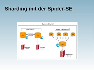 Sharding mit der Spider-SE
 