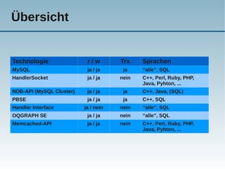 Übersicht


Technologie                r/w        Trx    Sprachen
MySQL                      ja / ja     ja    “alle”, SQL
HandlerSocket              ja / ja    nein   C++, Perl, Ruby, PHP,
                                             Java, Pyhton, ...
NDB-API (MySQL Cluster)    ja / ja     ja    C++, Java, (SQL)
PBSE                       ja / ja     ja    C++, SQL
Handler Interface         ja / nein   nein   “alle”, SQL
OQGRAPH SE                 ja / ja    nein   “alle”, SQL
Memcached-API              ja / ja    nein   C++, Perl, Ruby, PHP,
                                             Java, Pyhton, ...
 
