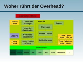 Woher rührt der Overhead?
             Application / Client

  Thread            Connection         mysqld
  Cache              Manager                                      Parser
                                            Optimizer
                      User Au-
                    thentication
                                       Access Control
                    Command                                          Table Open
  Logging
                    Dispatcher                                      Cache (.frm, fh)
                                        Table Manager
   Query            Query Cache                                     Table Definition
   Cache              Module                                        Cache (tbl def.)

                                    Handler Interface


  MyISAM   InnoDB    Memory   NDB     PBMS        Aria   XtraDB    Federated-X   ...
 