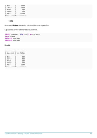 GoalKicker.com – MySQL® Notes for Professionals 49
| Bob | 1300 |
| Carly | 1000 |
| Fred | 500 |
| Jenny | 200 |
| Tess | 11500 |
+----------+-----------+
MIN
Return the lowest value of a certain column or expression.
E.g.: Lowest order total for each customers.
SELECT customer, MIN(total) as min_total
FROM orders
GROUP BY customer
ORDER BY customer
Result:
+----------+-----------+
| customer | min_total |
+----------+-----------+
| Bob | 300 |
| Carly | 800 |
| Fred | 100 |
| Jenny | 200 |
| Tess | 2500 |
+----------+-----------+
 