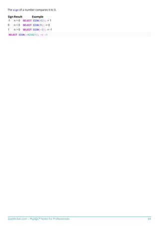 GoalKicker.com – MySQL® Notes for Professionals 64
The sign of a number compares it to 0.
Sign Result Example
-1 n < 0 SELECT SIGN(42); -> 1
0 n = 0 SELECT SIGN(0); -> 0
1 n > 0 SELECT SIGN(-3); -> -1
SELECT SIGN(-423421); -> -1
 
