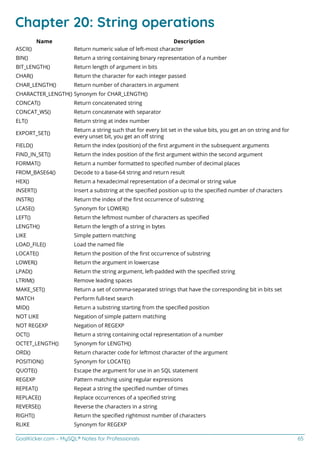 GoalKicker.com – MySQL® Notes for Professionals 65
Chapter 20: String operations
Name Description
ASCII() Return numeric value of left-most character
BIN() Return a string containing binary representation of a number
BIT_LENGTH() Return length of argument in bits
CHAR() Return the character for each integer passed
CHAR_LENGTH() Return number of characters in argument
CHARACTER_LENGTH() Synonym for CHAR_LENGTH()
CONCAT() Return concatenated string
CONCAT_WS() Return concatenate with separator
ELT() Return string at index number
EXPORT_SET()
Return a string such that for every bit set in the value bits, you get an on string and for
every unset bit, you get an oﬀ string
FIELD() Return the index (position) of the ﬁrst argument in the subsequent arguments
FIND_IN_SET() Return the index position of the ﬁrst argument within the second argument
FORMAT() Return a number formatted to speciﬁed number of decimal places
FROM_BASE64() Decode to a base-64 string and return result
HEX() Return a hexadecimal representation of a decimal or string value
INSERT() Insert a substring at the speciﬁed position up to the speciﬁed number of characters
INSTR() Return the index of the ﬁrst occurrence of substring
LCASE() Synonym for LOWER()
LEFT() Return the leftmost number of characters as speciﬁed
LENGTH() Return the length of a string in bytes
LIKE Simple pattern matching
LOAD_FILE() Load the named ﬁle
LOCATE() Return the position of the ﬁrst occurrence of substring
LOWER() Return the argument in lowercase
LPAD() Return the string argument, left-padded with the speciﬁed string
LTRIM() Remove leading spaces
MAKE_SET() Return a set of comma-separated strings that have the corresponding bit in bits set
MATCH Perform full-text search
MID() Return a substring starting from the speciﬁed position
NOT LIKE Negation of simple pattern matching
NOT REGEXP Negation of REGEXP
OCT() Return a string containing octal representation of a number
OCTET_LENGTH() Synonym for LENGTH()
ORD() Return character code for leftmost character of the argument
POSITION() Synonym for LOCATE()
QUOTE() Escape the argument for use in an SQL statement
REGEXP Pattern matching using regular expressions
REPEAT() Repeat a string the speciﬁed number of times
REPLACE() Replace occurrences of a speciﬁed string
REVERSE() Reverse the characters in a string
RIGHT() Return the speciﬁed rightmost number of characters
RLIKE Synonym for REGEXP
 