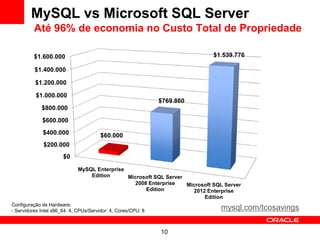 MySQL vs Microsoft SQL Server
          Até 96% de economia no Custo Total de Propriedade

          $1.600.000                                                         $1.539.776

          $1.400.000

          $1.200.000

          $1.000.000
                                                               $769.860
             $800.000
             $600.000
              $400.000                  $60.000
              $200.000
                       $0
                             MySQL Enterprise
                                 Edition      Microsoft SQL Server
                                                2008 Enterprise    Microsoft SQL Server
                                                    Edition          2012 Enterprise
                                                                         Edition
Configuração de Hardware:
- Servidores Intel x86_64: 4, CPUs/Servidor: 4, Cores/CPU: 8                   mysql.com/tcosavings

                                                               10
 