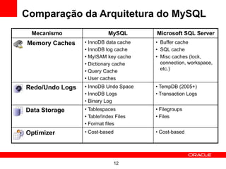 Comparação da Arquitetura do MySQL
 Mecanismo                 MySQL       Microsoft SQL Server
Memory Caches    • InnoDB data cache   • Buffer cache
                 • InnoDB log cache    • SQL cache
                 • MyISAM key cache    • Misc caches (lock,
                 • Dictionary cache      connection, workspace,
                 • Query Cache           etc.)
                 • User caches
Redo/Undo Logs   • InnoDB Undo Space   • TempDB (2005+)
                 • InnoDB Logs         • Transaction Logs
                 • Binary Log
Data Storage     • Tablespaces         • Filegroups
                 • Table/Index Files   • Files
                 • Format files
Optimizer        • Cost-based          • Cost-based




                                12
 