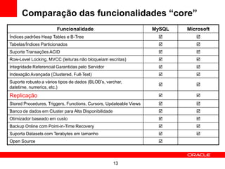 Comparação das funcionalidades “core”
                        Funcionalidade                              MySQL   Microsoft
Índices padrões Heap Tables e B-Tree                                          
Tabelas/Índices Particionados                                                 
Suporte Transações ACID                                                       
Row-Level Locking, MVCC (leituras não bloqueiam escritas)                     
Integridade Referencial Garantidas pelo Servidor                              
Indexação Avançada (Clustered, Full-Text)                                     
Suporte robusto a vários tipos de dados (BLOB’s, varchar,
                                                                              
datetime, numerics, etc.)
Replicação                                                                    
Stored Procedures, Triggers, Functions, Cursors, Updateable Views             
Banco de dados em Cluster para Alta Disponibilidade                           
Otimizador baseado em custo                                                   
Backup Online com Point-in-Time Recovery                                      
Suporta Datasets com Terabytes em tamanho                                     
Open Source                                                          




                                                      13
 