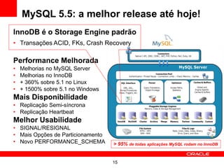 MySQL 5.5: a melhor release até hoje!
InnoDB é o Storage Engine padrão
• Transações ACID, FKs, Crash Recovery

Performance Melhorada
•   Melhorias no MySQL Server
•   Melhorias no InnoDB
•   + 360% sobre 5.1 no Linux
•   + 1500% sobre 5.1 no Windows
Mais Disponibilidade
• Replicação Semi-síncrona
• Replicação Heartbeat
Melhor Usabilidade
• SIGNAL/RESIGNAL
• Mais Opções de Particionamento
• Novo PERFORMANCE_SCHEMA          > 95% de todas aplicações MySQL rodam no InnoDB


                                   15
 