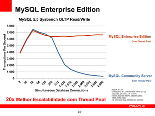 MySQL Enterprise Edition
                                   MySQL 5.5 Sysbench OLTP Read/Write
                          8.000

                          7.000
Transactions Per Second




                                                                              MySQL Enterprise Edition
                          6.000
                                                                                                       Com Thread Pool
                          5.000

                          4.000

                          3.000

                          2.000

                          1.000
                                                                              MySQL Community Server
                             0
                                                                                                        Sem Thread Pool


                                                                               MySQL 5.5.16
                                          Simultaneous Database Connections    Oracle Linux 6.1, Unbreakable Kernel 2.6.32
                                                                               2 sockets, 24 cores, 2 X 12-core
                                                                               Intel(R) Xeon(R) X5670 2.93GHz CPUs
                                                                               72GB DDR3 RAM
                     20x Melhor Escalabilidade com Thread Pool                 2 X LSI SCSI Disk (MR9261-8i) (597GB)




                                                                    42
 
