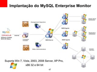 Implantação do MySQL Enterprise Monitor
            MEM Deployment Diagram




Suporta Win 7, Vista, 2003, 2008 Server, XP Pro,
                 x86 32 e 64 bit
                                    47
 